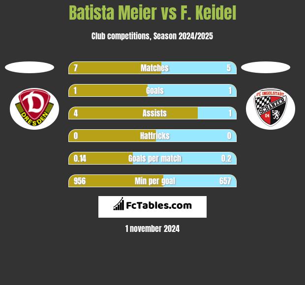 Batista Meier vs F. Keidel h2h player stats