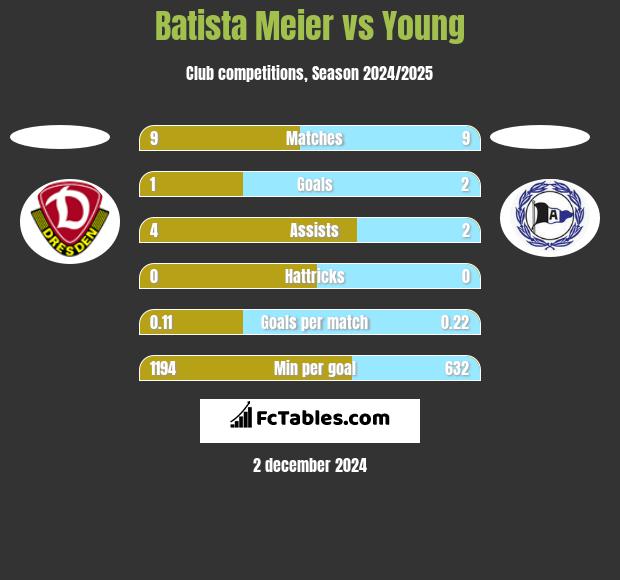 Batista Meier vs Young h2h player stats