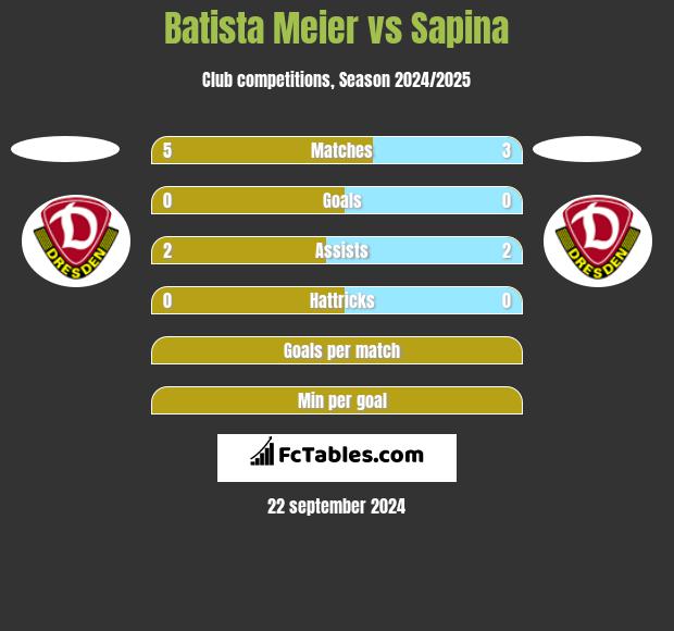 Batista Meier vs Sapina h2h player stats