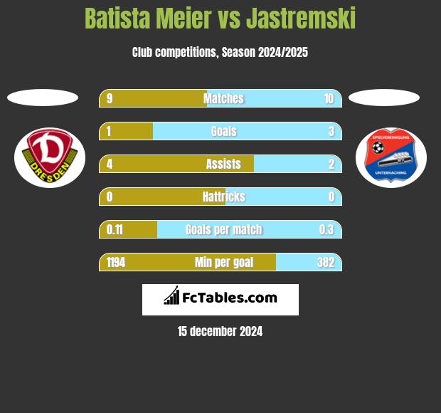 Batista Meier vs Jastremski h2h player stats