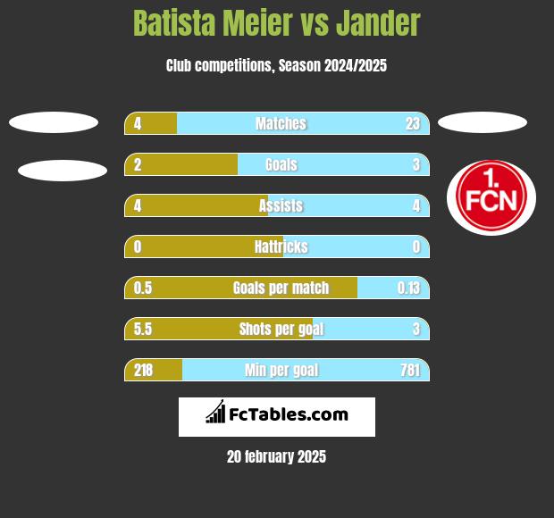 Batista Meier vs Jander h2h player stats