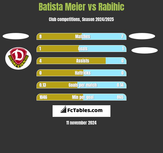 Batista Meier vs Rabihic h2h player stats