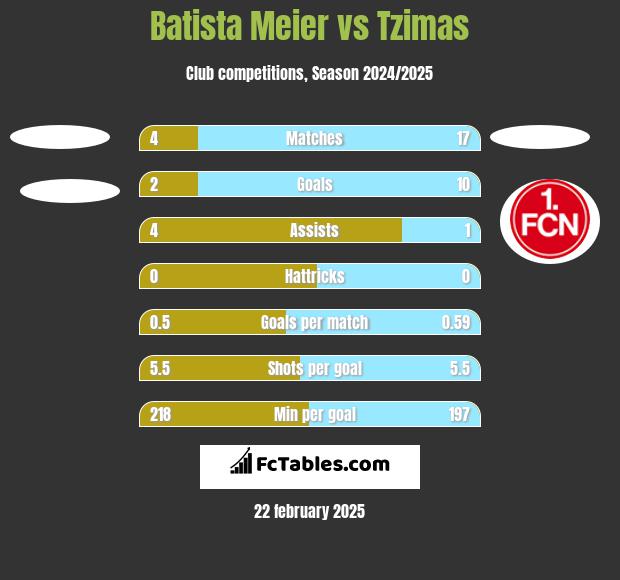 Batista Meier vs Tzimas h2h player stats