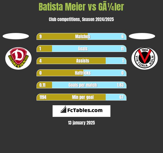 Batista Meier vs GÃ¼ler h2h player stats