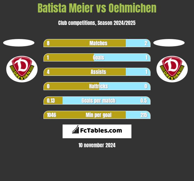 Batista Meier vs Oehmichen h2h player stats