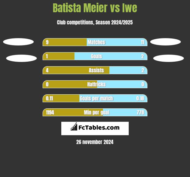 Batista Meier vs Iwe h2h player stats