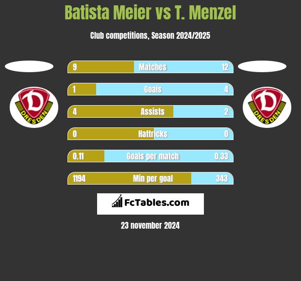 Batista Meier vs T. Menzel h2h player stats