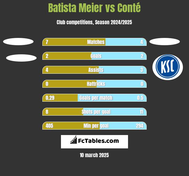 Batista Meier vs Conté h2h player stats