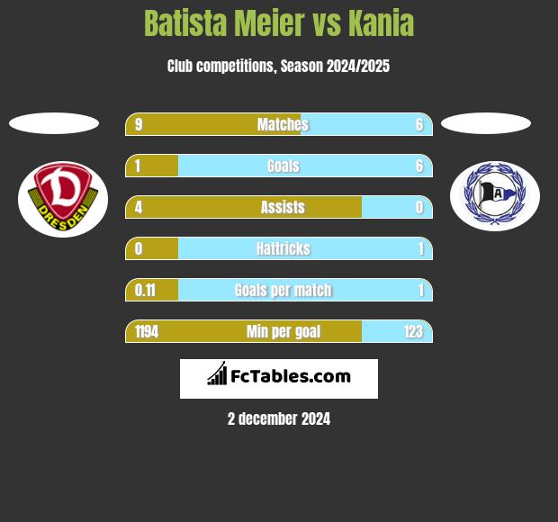 Batista Meier vs Kania h2h player stats