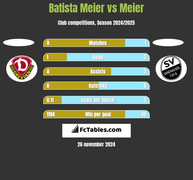 Batista Meier vs Meier h2h player stats