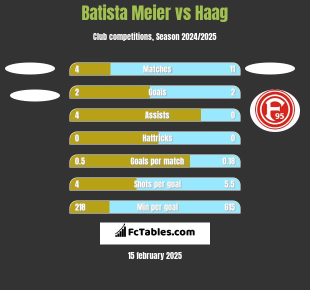 Batista Meier vs Haag h2h player stats