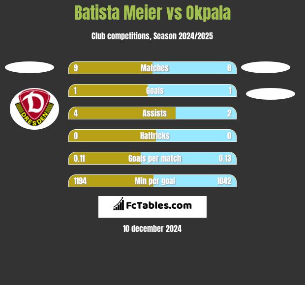 Batista Meier vs Okpala h2h player stats