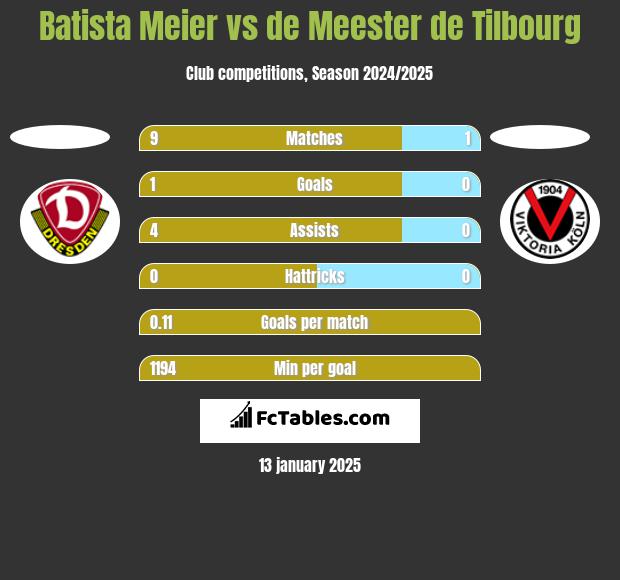 Batista Meier vs de Meester de Tilbourg h2h player stats