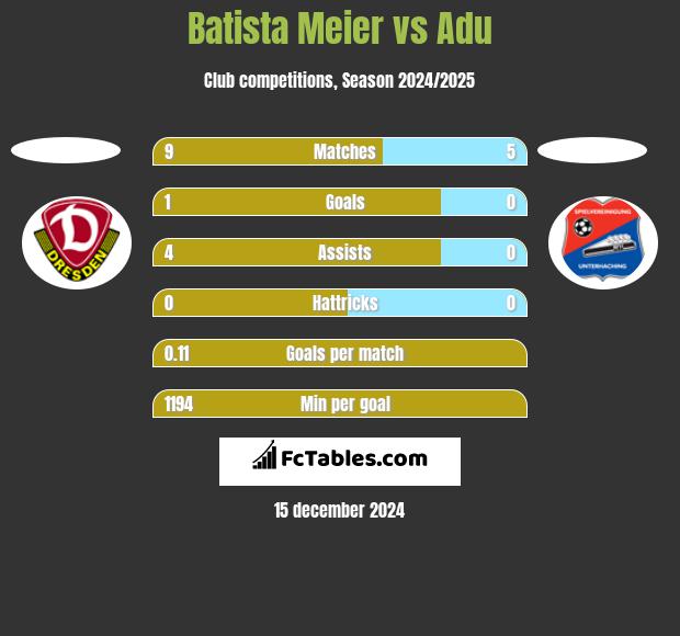 Batista Meier vs Adu h2h player stats