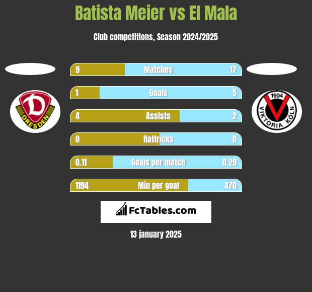 Batista Meier vs El Mala h2h player stats