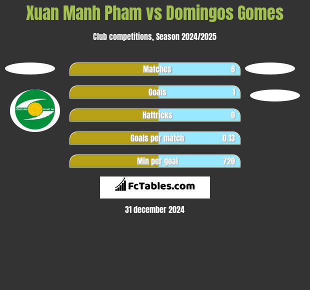 Xuan Manh Pham vs Domingos Gomes h2h player stats