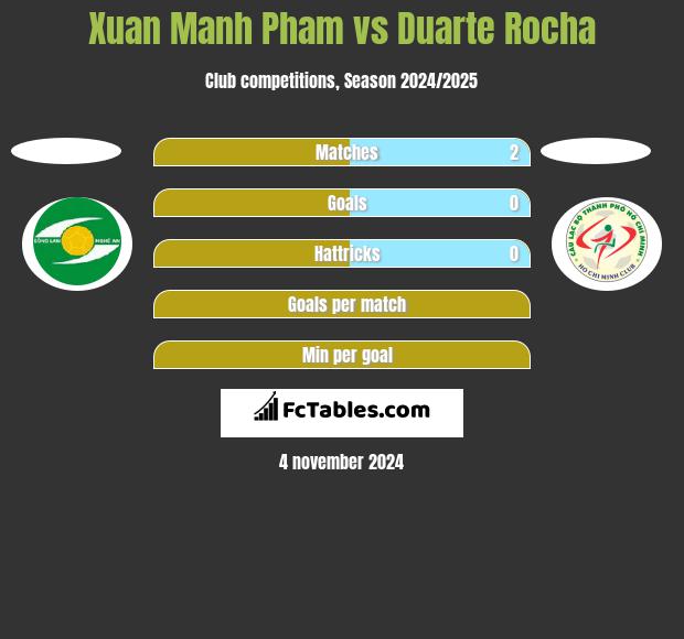 Xuan Manh Pham vs Duarte Rocha h2h player stats