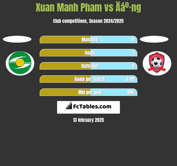 Xuan Manh Pham vs Äáº·ng h2h player stats