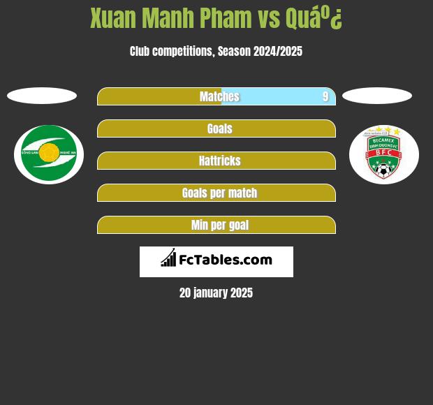 Xuan Manh Pham vs Quáº¿ h2h player stats