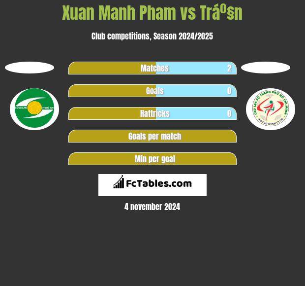 Xuan Manh Pham vs Tráº§n h2h player stats