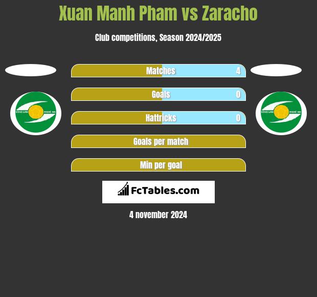 Xuan Manh Pham vs Zaracho h2h player stats