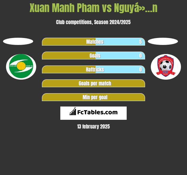 Xuan Manh Pham vs Nguyá»…n h2h player stats