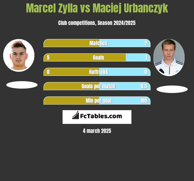 Marcel Zylla vs Maciej Urbańczyk h2h player stats