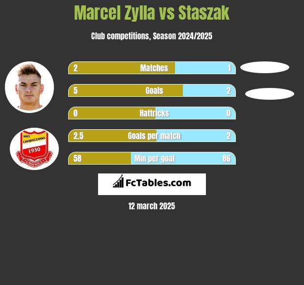 Marcel Zylla vs Staszak h2h player stats