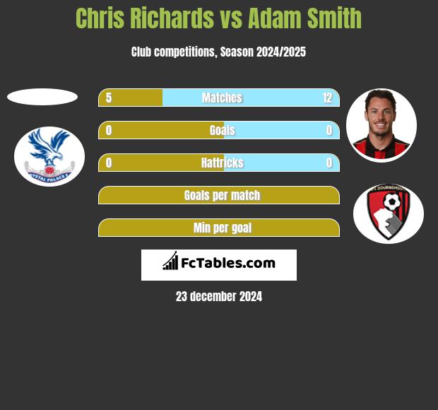 Chris Richards vs Adam Smith h2h player stats