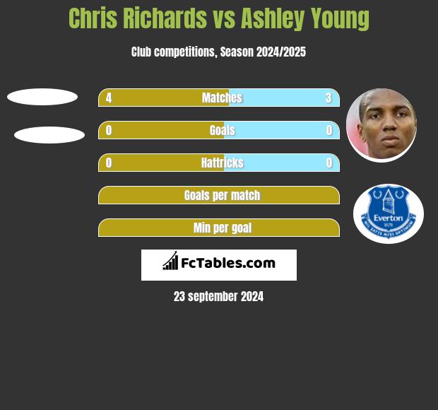 Chris Richards vs Ashley Young h2h player stats