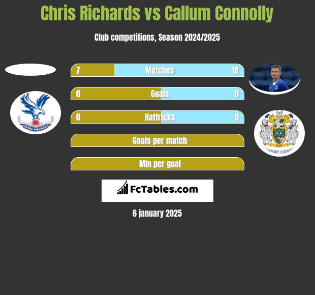 Chris Richards vs Callum Connolly h2h player stats