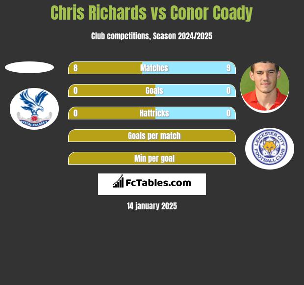 Chris Richards vs Conor Coady h2h player stats