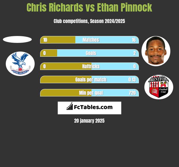 Chris Richards vs Ethan Pinnock h2h player stats