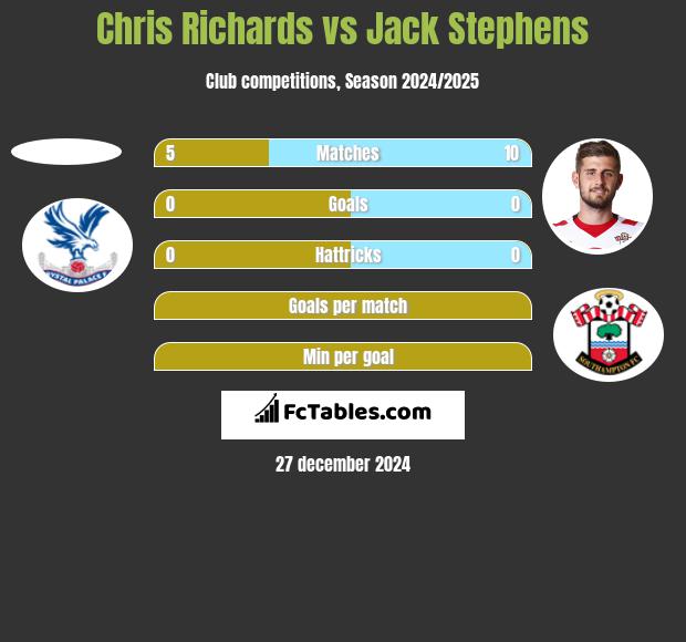 Chris Richards vs Jack Stephens h2h player stats