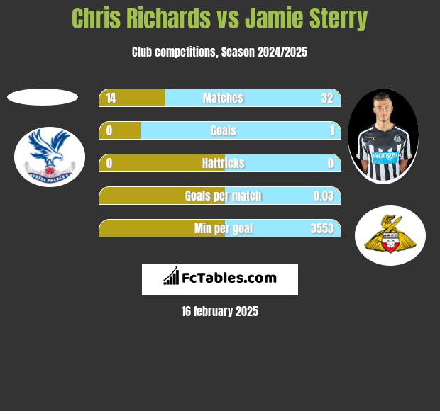 Chris Richards vs Jamie Sterry h2h player stats