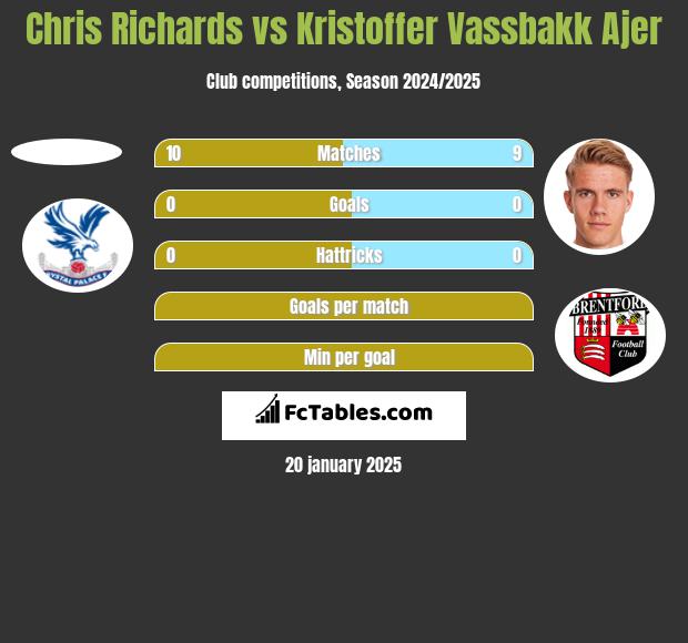 Chris Richards vs Kristoffer Vassbakk Ajer h2h player stats