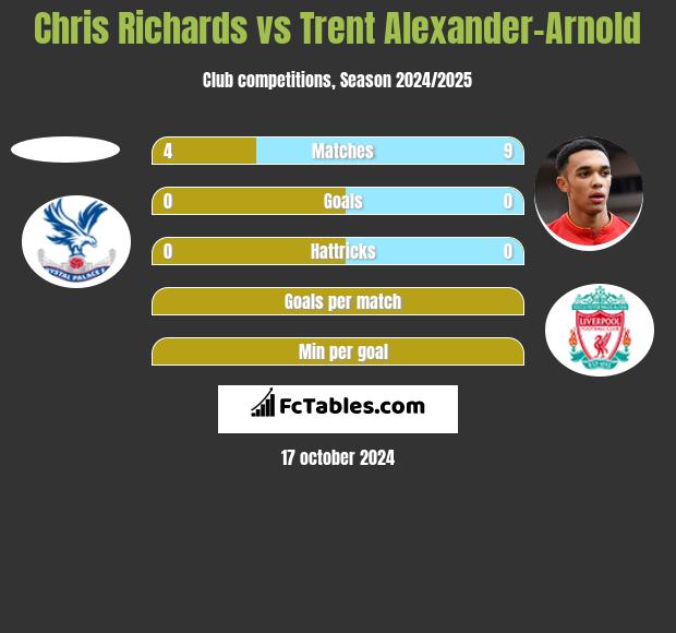 Chris Richards vs Trent Alexander-Arnold h2h player stats