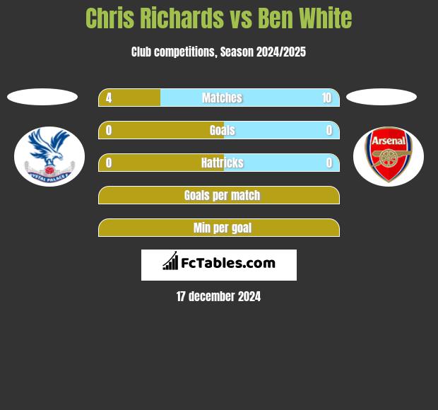 Chris Richards vs Ben White h2h player stats