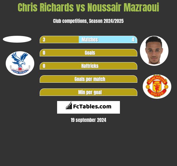 Chris Richards vs Noussair Mazraoui h2h player stats