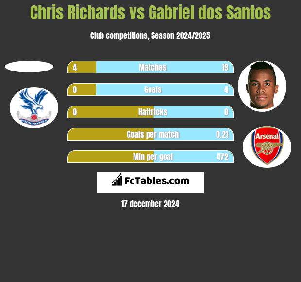 Chris Richards vs Gabriel dos Santos h2h player stats