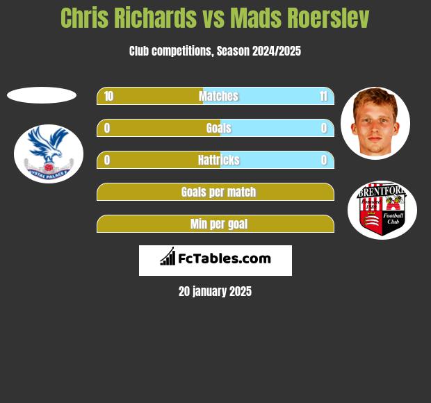 Chris Richards vs Mads Roerslev h2h player stats