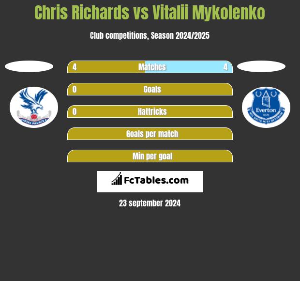 Chris Richards vs Vitalii Mykolenko h2h player stats