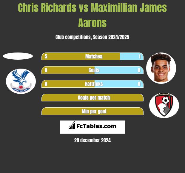 Chris Richards vs Maximillian James Aarons h2h player stats