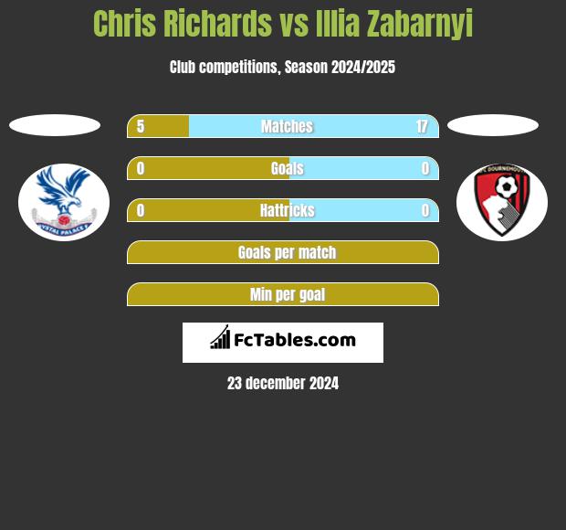 Chris Richards vs Illia Zabarnyi h2h player stats