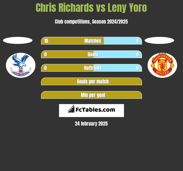 Chris Richards vs Leny Yoro h2h player stats