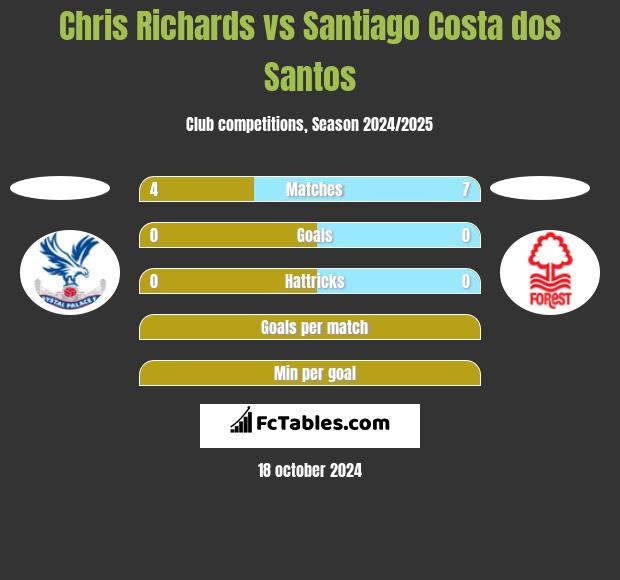 Chris Richards vs Santiago Costa dos Santos h2h player stats