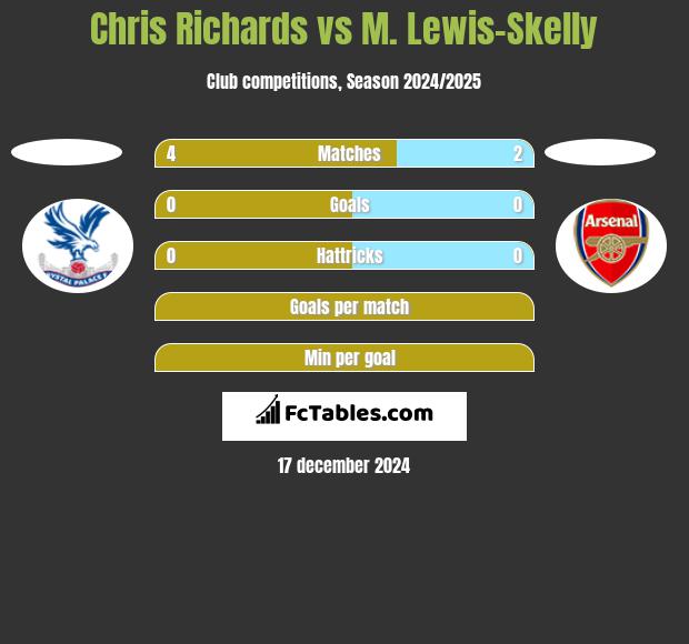 Chris Richards vs M. Lewis-Skelly h2h player stats