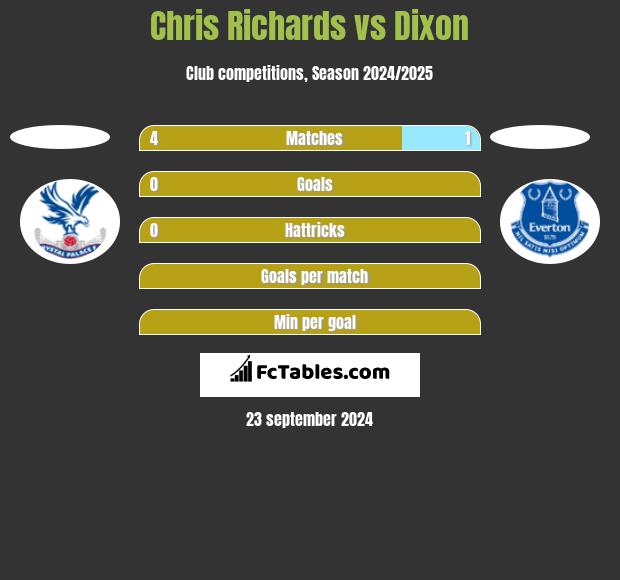 Chris Richards vs Dixon h2h player stats