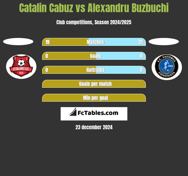 Catalin Cabuz vs Alexandru Buzbuchi h2h player stats