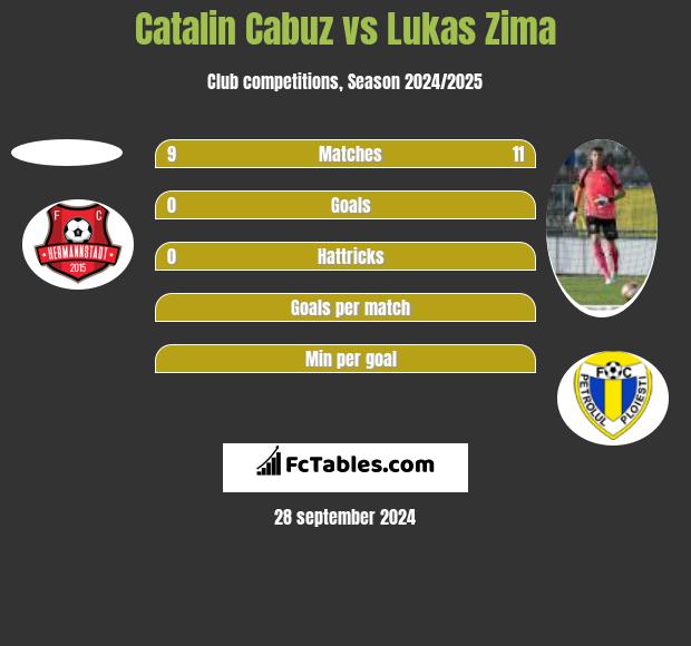 Catalin Cabuz vs Lukas Zima h2h player stats